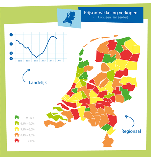 prijsontwikkeling verkopen