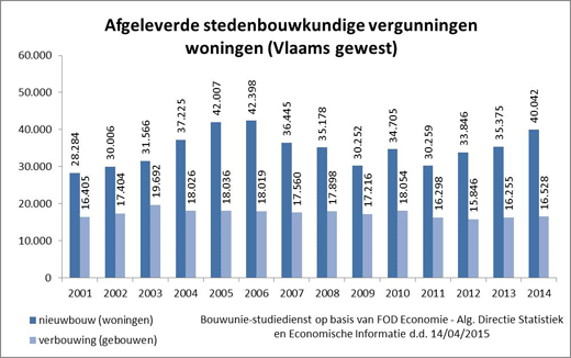 Afgeleverde stedenbouwkundige bouwvergunningen