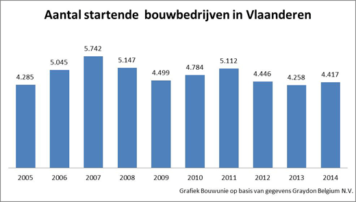 Aantal startende bouwbedrijven in Vlaanderen