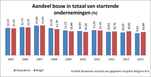 Aandeel bouw in totaal van startende ondernemingen