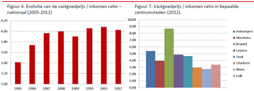 vastgoedprijzen