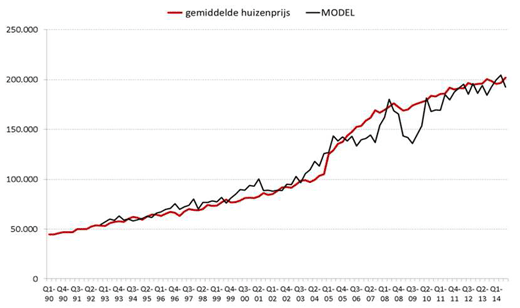 Historische huizenprijzen in België vs modelwaarden