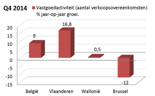 vastgoedactiviteit