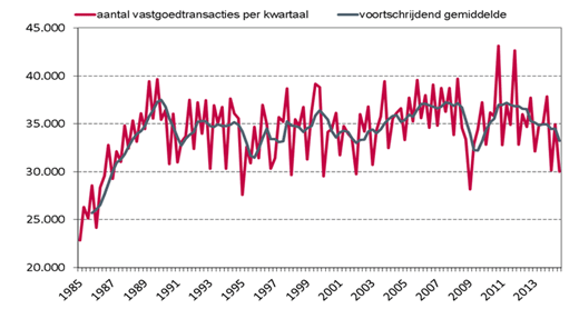 Aantal vastgoedtransacties per kwartaal