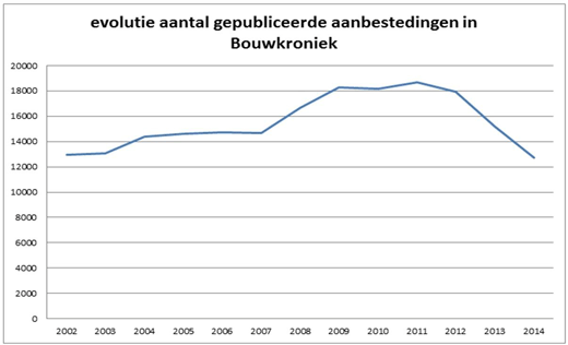 evolutie aanbestedingen