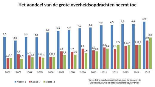 aandeel grote overheidsopdrachten