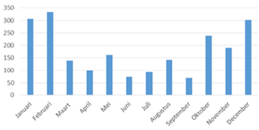 Maandelijkse onshore windproductie 2014