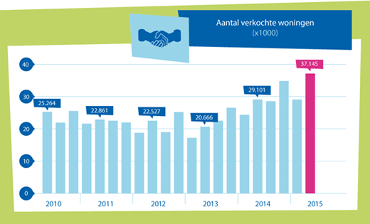 Aantal verkochte woningen