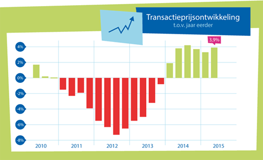 Transactieprijsontwikkeling