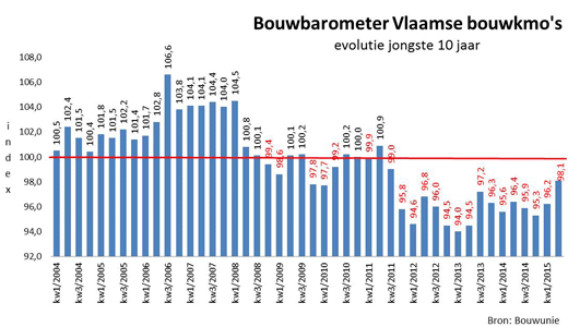 Vlaamse bouwbarometer