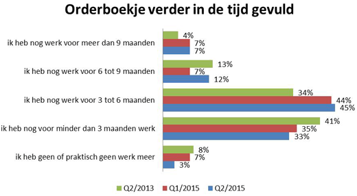 Vlaamse bouwbarometer: orderboekjes