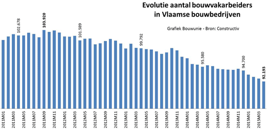 Vlaamse bouwbarometer: werkgelegenheid