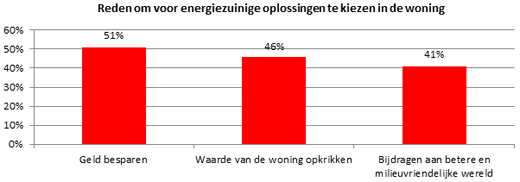 reden om voor energie zuinige oplossingen te kiezen in de woning