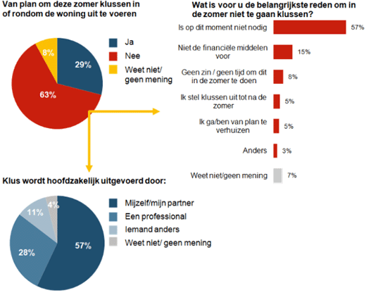 Zomerse klussen doen we vooral zelf