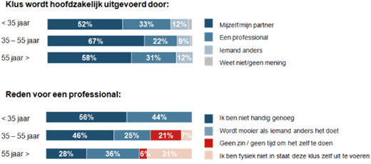 Zomerse klussen doen we vooral zelf