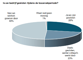 Is uw bedrijf gesloten tijdens de bouwvakperiode