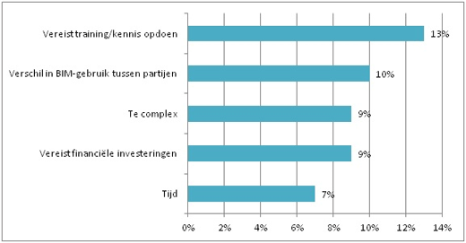 Top-5 genoemde knelpunten en pijnpunten BIM (in %)