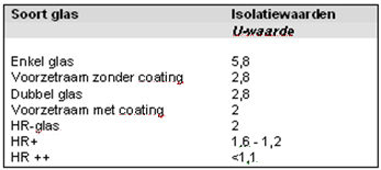 De isolatiewaarde van dubbelglas