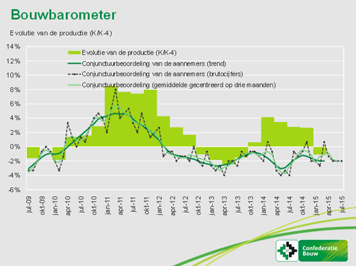 Bouwbarometer