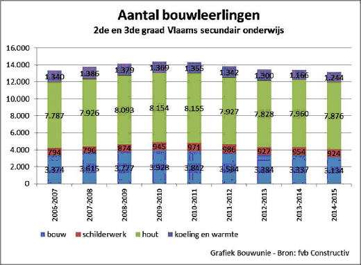 aantal bouwleerlingen