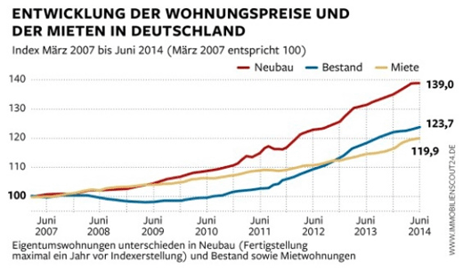 prijsontwikkeling Duits vastgoed