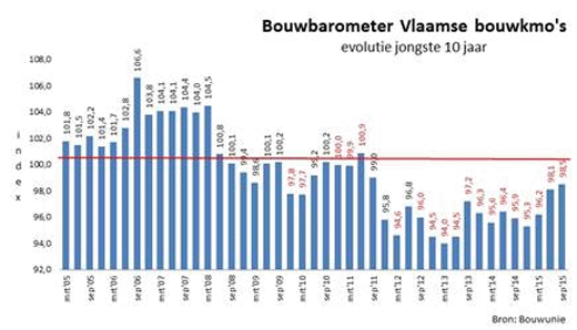 bouwbarometer verbetert maar slechts héél langzaam