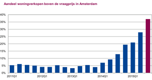 40% Amsterdamse woningen verkocht boven vraagprijs