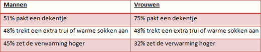 Top 3  manieren om op te warmen