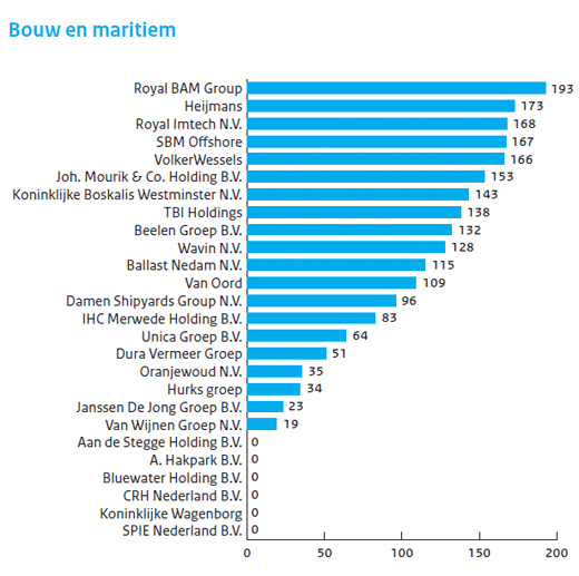 Bouw & Maritiem