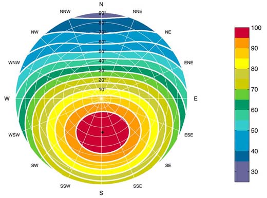 Plaats zonnepanelen correct, voor het maximale rendement