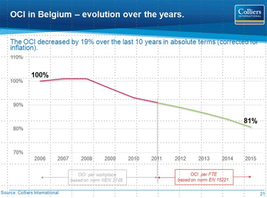 Belgische kantoorkost op 10 jaar tijd met 19% gedaald