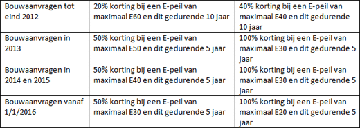 Korting onroerende voorheffing 2016