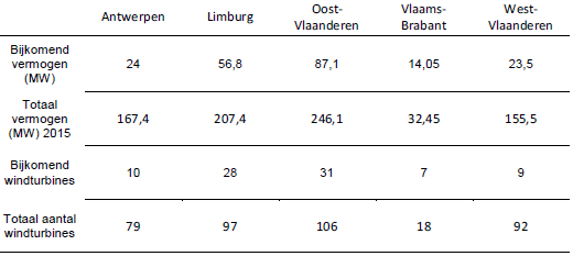 85 nieuwe windturbines geplaatst in 2015 in Vlaanderen