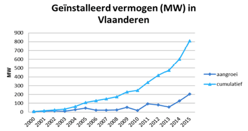 Geïnstalleer vermogen in Vlaanderen