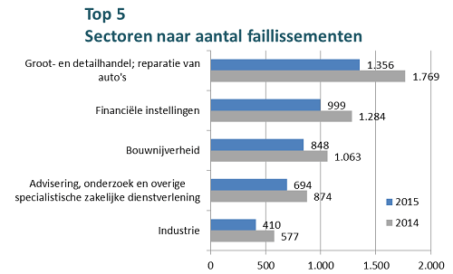 Aantal faillissementen per sector