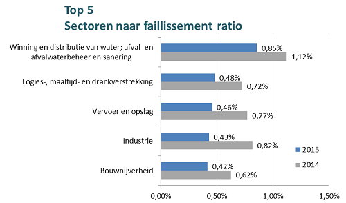 Aantal faillissementen naar omvang sector