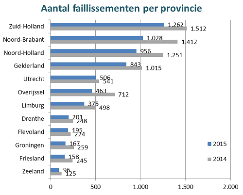 Regionale analyse