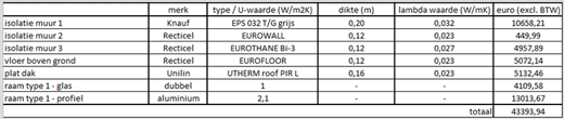 Hoe op een betaalbare manier E30 woning bouwen?