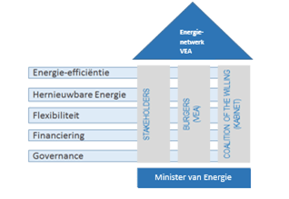 Vlaanderen op weg naar energievisie en energiepact