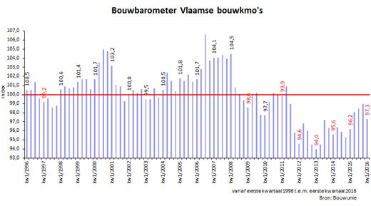 Bouwbarometer duikt fors omlaag