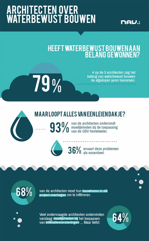 Vlaamse klimaattop: architecten bouwen mee aan beter klimaat