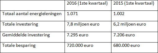 Energieleningen blijven boomen in 2016