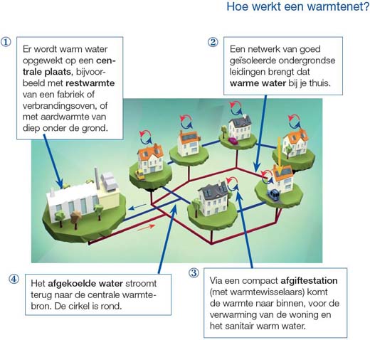 Hoe werkt een warmtenet