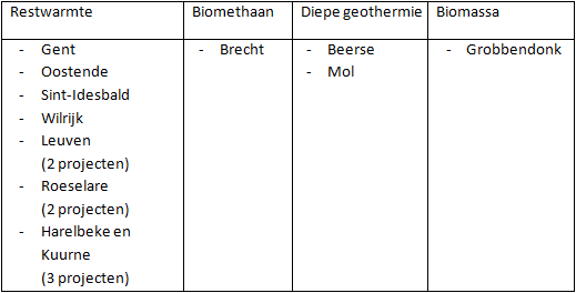 goedgekeurde warmteprojecten in Vlaanderen