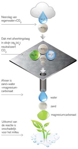 Olivijn, de natuurlijke CO2-vreter