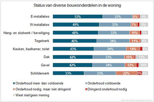 status bouwonderdelen woning