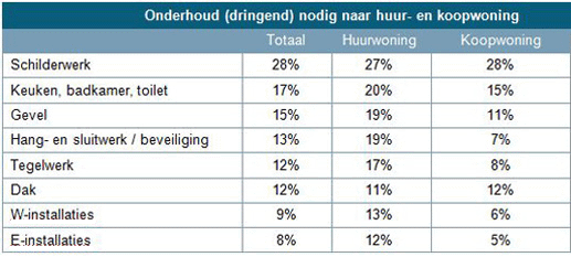 onderhoud nodig huurwoning koopwoning