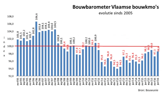 bouwbarometer Vlaamse bouwkmo's