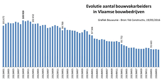 evolutie aantal bouwvakarbeiders in Vlaamse bouwbedrijven