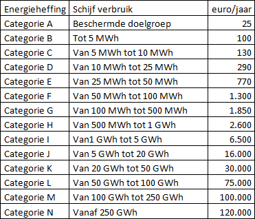 Verlaging energieheffing voor wie 20-25MWh verbruikt